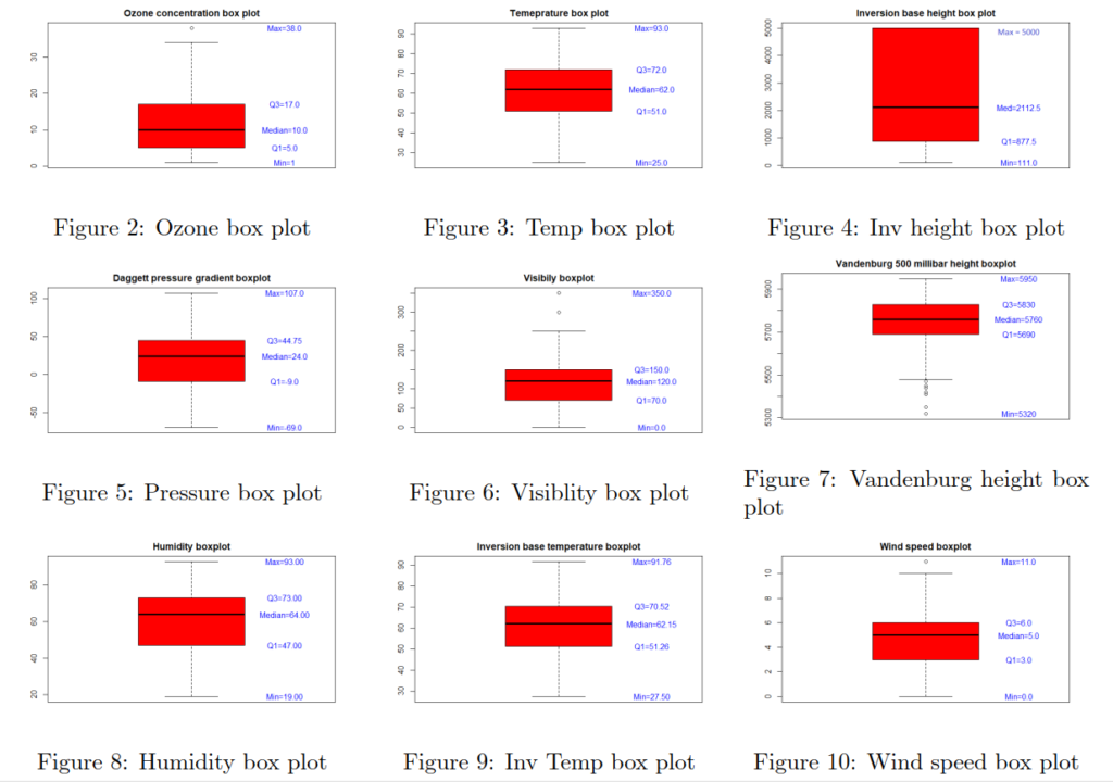 Boxplots of the variables in the dataset